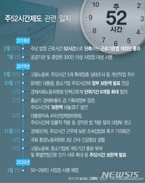 【서울=뉴시스】18일 고용노동부에 따르면 정부가 내년 1월 1일부터 주 52시간 근무제가 적용되는 50~299인 중소기업에 대한 충분한 계도기간을 부여한다고 밝혔다. 다음은 주 52시간제도 관련 일지. (그래픽=전진우 기자)  618tue@newsis.com 