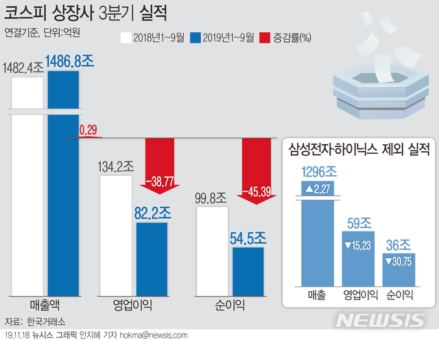 [3분기 실적결산]코스피, 누적 영업익 38.77%↓..삼성電 제외 시 28.51%↓ 