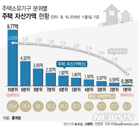 [서울=뉴시스]19일 통계청에 따르면 지난해 상위 10%의 평균 주택자산 가액(올해 1월 1일 기준 공시가격 기준)은 9억7700만원, 하위 10%는 2500만원으로 나타났다. 상위 10%와 하위 10% 배율은 37.57배로 전년도 35.24배보다 증가했다. (그래픽=전진우 기자) 618tue@newsis.com
