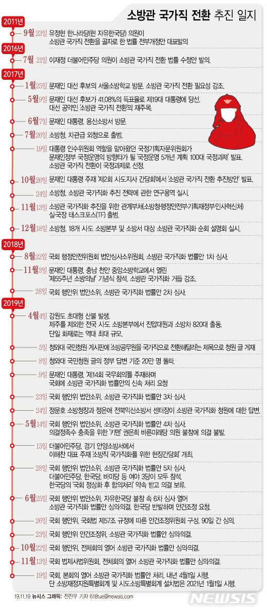 [서울=뉴시스]국회는 19일 오후 본회의를 열고 소방관 국가직화 6개 법률안을 처리했다. 소방청은 법안이 통과됨에 따라 하위법령 입법 절차를 내년 3월까지 마무리한 뒤 4월 1일부터 시행해 지방직 소방공무원 5만1000여 명이 국가직으로 전환될 예정이다. (그래픽=전진우 기자)  618tue@newsis.com 