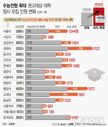 [서울=뉴시스]28일 교육부가 발표한 '대입제도 공정성 강화 방안’에 따르면 SKY 등 서울 16개 대학이 수능위주 정시전형을 40%까지 늘릴 경우 정시로 대학에 가게 될 학생 수는 2021학년도 기준 1만4787명에서 2만412명으로 5625명(38%) 늘어나게 된다. (그래픽=전진우 기자) 618tue@newsis.com