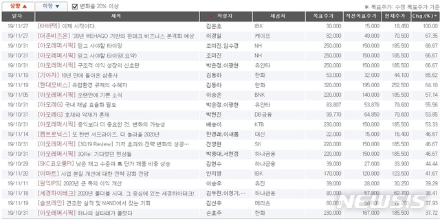 목표주가 2배로 올리는 증권사 리포트..`뒷북 논란'    