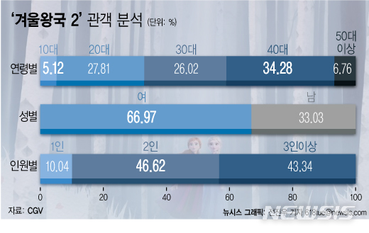 '겨울왕국2' 개봉 17일만에 1000만 돌파...올해 5번째(종합)