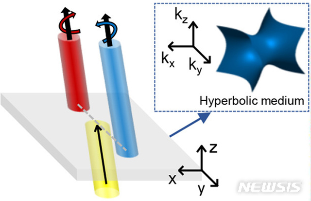 [포항=뉴시스] 강진구 기자 = 포스텍(총장 김무환)은 기계공학과·화학공학과 노준석 교수, 박사과정 김민경, 이다솔씨 팀이 인공적으로 디자인된 메타물질·메타표면을 이용해 광스핀홀 효과를 증가시킴으로써 파장의 수 배 또는 수십 배 이상의 빛을 이동시킬 수 있음을 최초로 구현했다고 2일 밝혔다.사진은 포스텍 연구팀이 구현한 광스핀홀 효과 모식도.(사진=포스텍 제공) 2019.12.02. photo@newsis.com