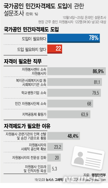 자원봉사자 78% "국가공인 자격증 도입 필요하다"