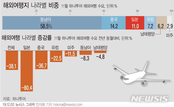 [서울=뉴시스]지난 2일 하나투어의 11월 해외여행 모객 자료에 따르면, 일본 여행 수요는 지난해 같은 달보다 80.4% 줄어들었다. 전월 (82.3%)보다 감소율이 낮아졌으나 여전히 감소 폭이 컸다. (그래픽=안지혜 기자) hokma@newsis.com