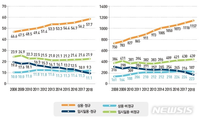 [세종=뉴시스]종사상 지위와 고용형태별 임금 노동자 규모 및 비중 추이. 단위는 왼쪽 비중은 %, 오른쪽 규모는 만명이다. 자료는 경제활동인구조사 8월 부가조사 원자료(2008~2018년)를 토대로 했다. (그래픽=국민연금연구원 제공)