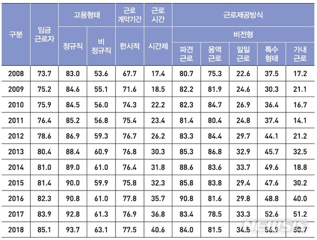 [세종=뉴시스]고용형태별 임금 노동자의 국민연금 가입률. 단위는 %이며 자료는 경제활동인구조사 8월 부가조사 원자료(2008~2018년)를 토대로 했다. (그래픽=국민연금연구원 제공)