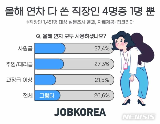 "눈치보이고 일 바빠서"…연차 다 쓴 직장인 4명중 1명뿐