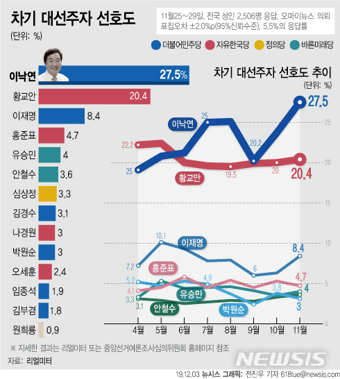 [서울=뉴시스] 2일 리얼미터가 실시한 11월 차기 대선주자 선호도 조사에 따르면 이낙연 국무총리가 한달 전 대비 3.8%포인트 오른 27.5%를 기록했다. 이는 두 달 연속 상승한 수치로, 리얼미터 차기 대선주자 선호도 최고치를 경신했다. (그래픽=전진우 기자) 618tue@newsis.com