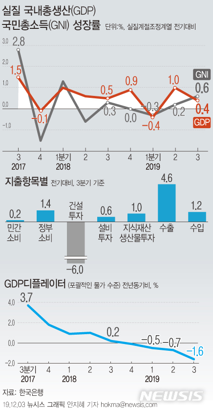 GDP물가 급락, 외환위기 이후 최저…성장률 0.4%(종합)