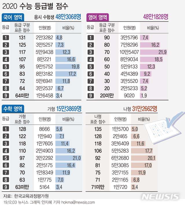 [서울=뉴시스]수능출제기관인 한국교육과정평가원은 3일 2020 수능 채점 결과를 발표했다. 표준점수는 자신의 원점수가 평균으로부터 얼마나 떨어져 있는지를 알 수 있는 점수다. (그래픽=안지혜 기자) hokma@newsis.com