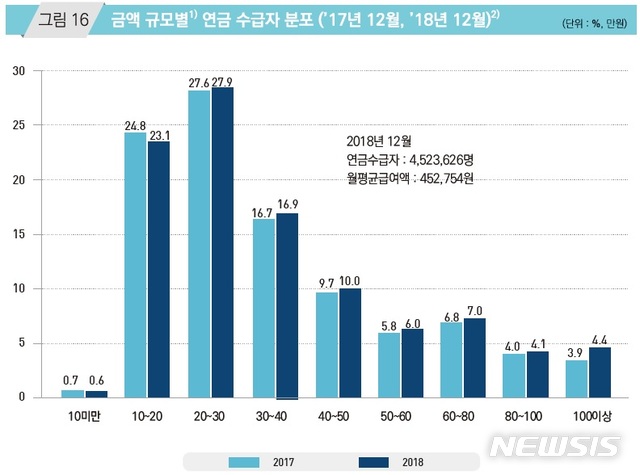 [세종=뉴시스]금액 규모별 국민연금 수급자 분포. 월평균 급여액에선 특례, 분할연금은 제외됐으며 시점은 지난해 12월과 2017년 12월 당월 기준이다. (그래픽=국민연금연구원 제공)