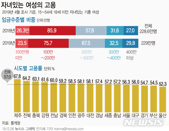 [서울=뉴시스]6일 통계청에 따르면 18세 미만 자녀와 동거하는 여성 취업자가 한 달에 200만원도 채 받지 못하는 비중은 지난해 49.1%를 기록하며 처음으로 50% 아래로 내려간 뒤 올해 43.4%로 낮아졌다. (그래픽=안지혜 기자) hokma@newsis.com 