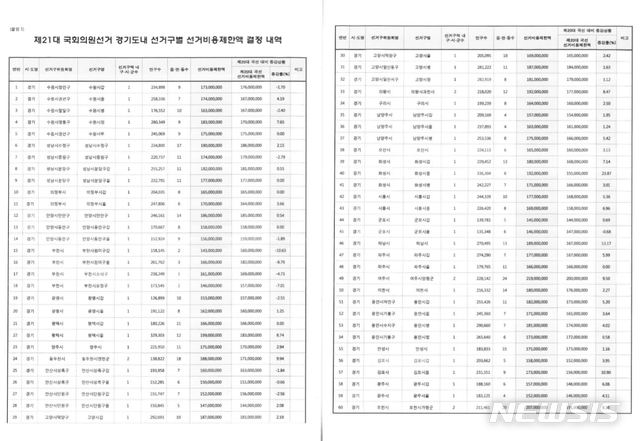 경기도 내 60개 선거구 평균 선거비용 1억7100만원