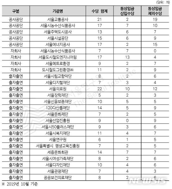 [서울=뉴시스] 서울시 공사와 공사의 자회사, 투자출연기관의 수당 현황. (자료=서울연구원 제공)