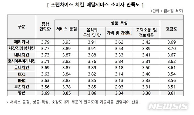 [서울=뉴시스] 한국소비자원, 8개 프랜차이즈 치킨 배달서비스 소비자 만족도 조사. (표=소비자원 제공)