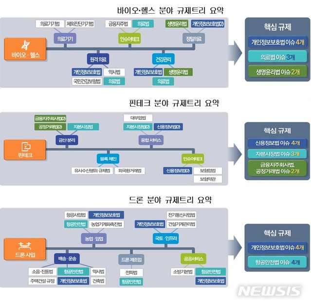 "신산업 막는 '대못규제·중복규제·소극규제' 풀어야"…SGI 보고서