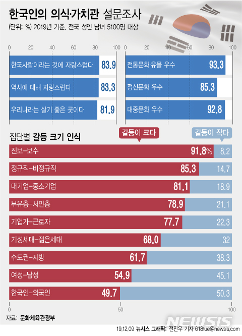 [한국인 의식조사]"한국인인 게 자랑스러워" 84%…"난 행복해" 64%