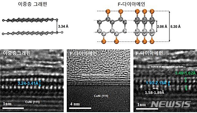  구리니켈(CuNi) 기판 위 이중층 그래핀(왼쪽)과 F-다이아메인의 투과전자현미경(TEM) 이미지.