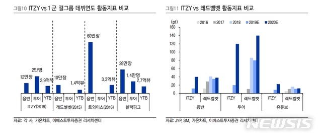 이베스트證 "JYP엔터, ITZY 컴백으로 2020년에도 고성장 예상"