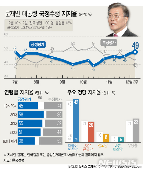 文 지지도 '지속 상승' 49%…조국 사퇴 후 두달 간 10%p↑
