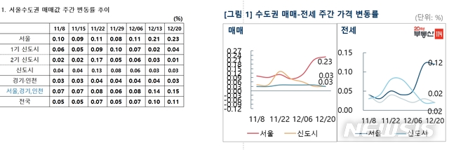 '초강력' 12·16 부동산 대책에…한풀 꺾인 서울 집값 상승세