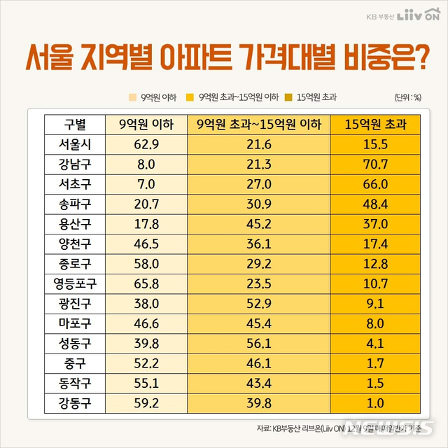 '대출금지' 15억 초과 아파트 22.2만채…강남3구에 77% 집중