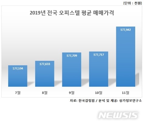 오피스텔 매매가, 4개월 연속 상승…서울-지방 '양극화' 지속