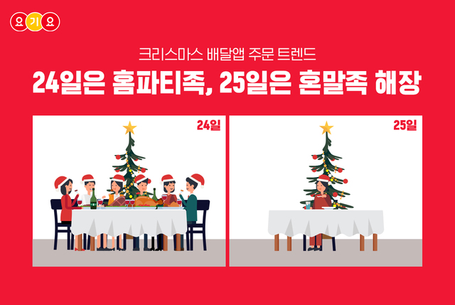 크리스마스 기간 배달앱 주문 2배 이상↑