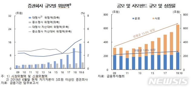 [금융보고서]'위험선호 투자' 늘었다…사모펀드 10년새 2배