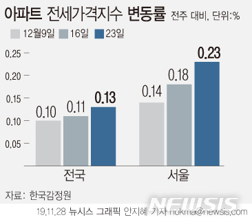 [서울=뉴시스]26일 한국감정원에 따르면 이번 주(23일 기준) 서울 아파트 전셋값은 금주 0.23% 올라, 지난 주(0.18%) 대비 오름 폭이 더 커졌다. (그래픽=안지혜 기자) hokma@newsis.com