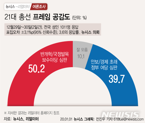 [2020 총선여론]"정권 심판" 39.7% "보수야당 심판" 50.2%…東西로도 갈려
