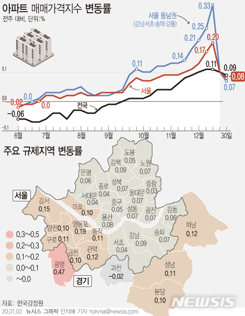 [서울=뉴시스]2일 한국감정원에 따르면 이번 주(30일 기준) 서울 아파트값은 한 주 동안 0.08% 올라, 지난 주(0.10%) 대비 상승폭이 둔화됐다. (그래픽=안지혜 기자) hokma@newsis.com