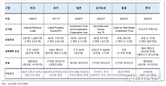 [리츠시대③] 해외 1900조 시장..4차산업까지 확대