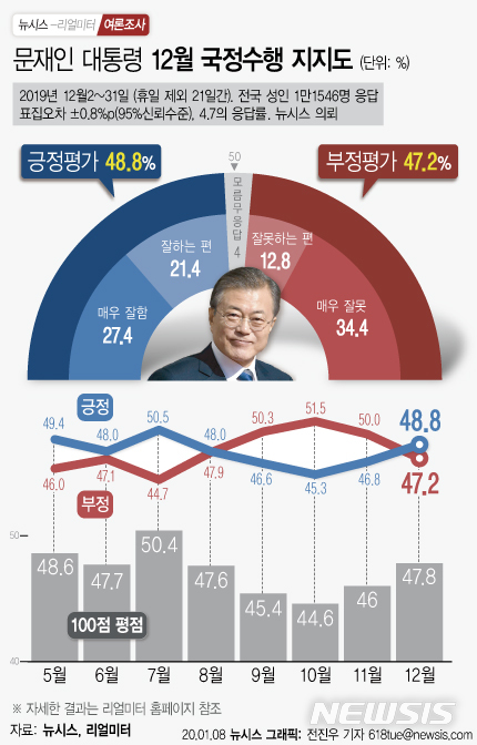 [행정부처 여론조사]文대통령 12월 지지도 48.8%…18개 모든 부처보다 높아