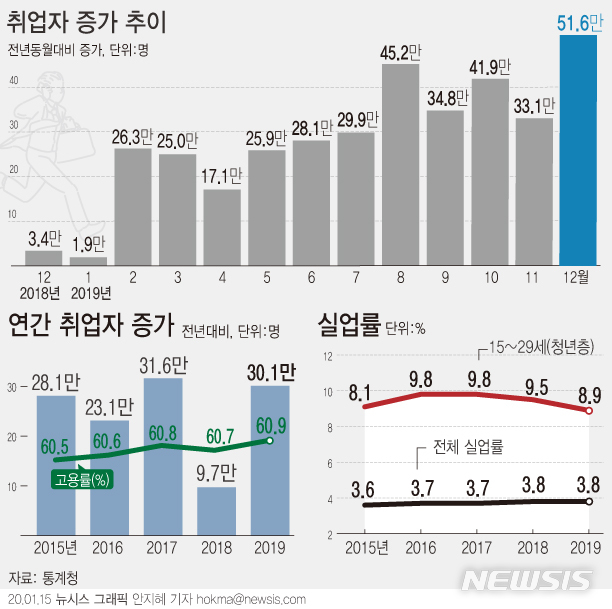 [서울=뉴시스] 통계청이 15일 발표한 '12월 및 연간 고용동향'에 따르면 지난달 취업자 수는 2715만4000명으로 1년 전보다 51만6000명(1.9%)이나 늘어났다. (그래픽=안지혜 기자) hokma@newsis.com