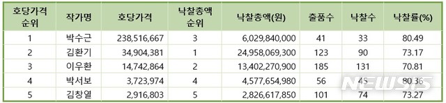 [서울=뉴시스] 2019 국내 미술가 호당가격 상위 5순위 경매낙찰총액 비교(표). 자료=(사)한국미술시가감정협회 제공. 2020.1.15. photo@newsis.com 