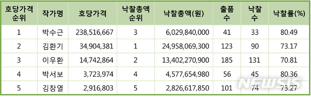 [서울=뉴시스] (표)2019 국내 미술가 호당가격 상위 5순위 경매 낙찰총액 비교.표=한국미술시가감정협회 제공. 2020.1.15.photo@newsis.com