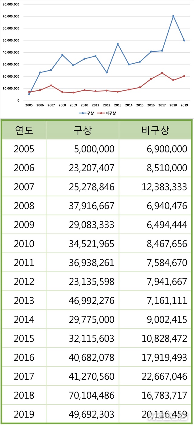 [서울=뉴시스]김환기 작품 시리즈별 평균 호당가격 표. 가격추이 그래프. 자료=한국미술시가감정협회 제공. 2020.1.15. photo@newsis.com