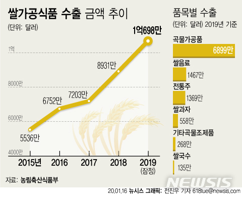 떡볶이·즉석밥 수출 작년 1억불 넘겼다…미국·동남아서 인기