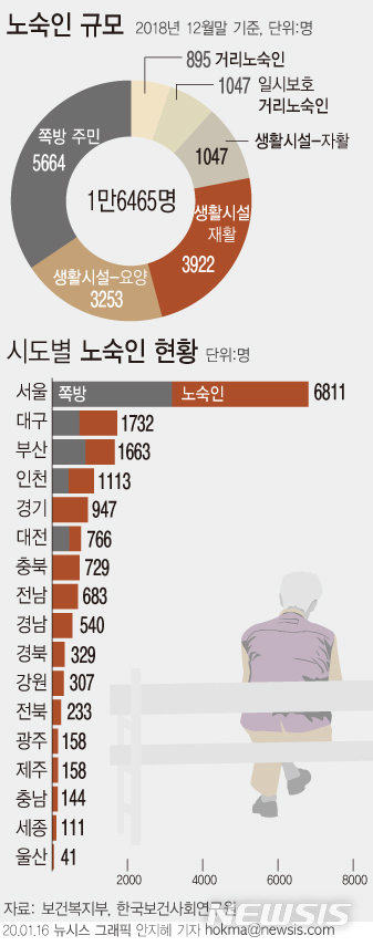 [서울=뉴시스] 17일 한국보건사회연구원에 따르면 2018년 기준 우리나라의 노숙인 규모는 1만6465명에 달하는 것으로 나타났다.(그래픽=안지혜 기자) hokma@newsis.com