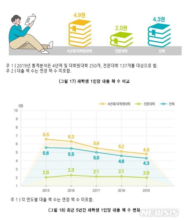 [서울=뉴시스] 한국교육학술정보원(KERIS)에 따르면 지난해 전국 387개 대학 재학생의 대출 권수는 평균 4.3권으로 2015년부터 매년 감소하고 있다. (사진=KERIS '2019년 대학도서관 통계 분석' 캡쳐) 2020.01.17.