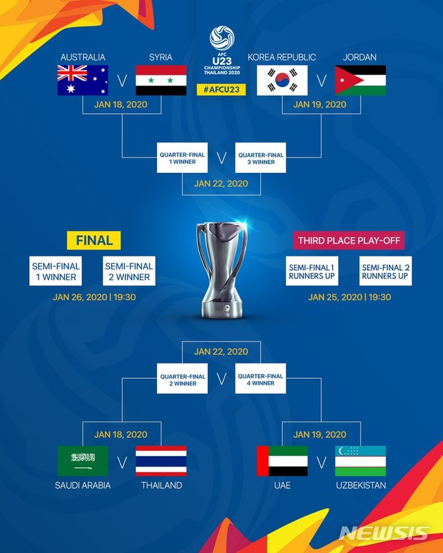 [서울=뉴시스]2020 AFC U-23 챔피언십 8강 대진표 (사진 = AFC 제공)