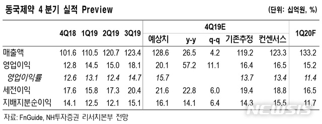 NH證 "동국제약, 4분기 영업익 200억 돌파 예상…목표주가↑" 