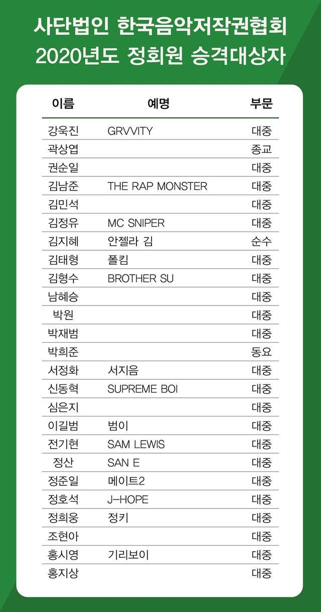 [서울=뉴시스] 한음저협 정회원 승격 명단. (사진 = 한음저협 제공) 2020.01.22. realpaper7@newsis.com 