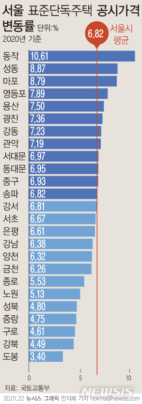 [서울=뉴시스] 국토교통부가 22일 공개한 올해 1월1일 기준 표준주택 공시가격에 따르면 서울이 6.82%로 전국에서 가장 상승폭이 컸으나, 지난해(17.75%)보다는 상승률이 크게 줄었다. (그래픽=안지혜 기자) hokma@newsis.com 