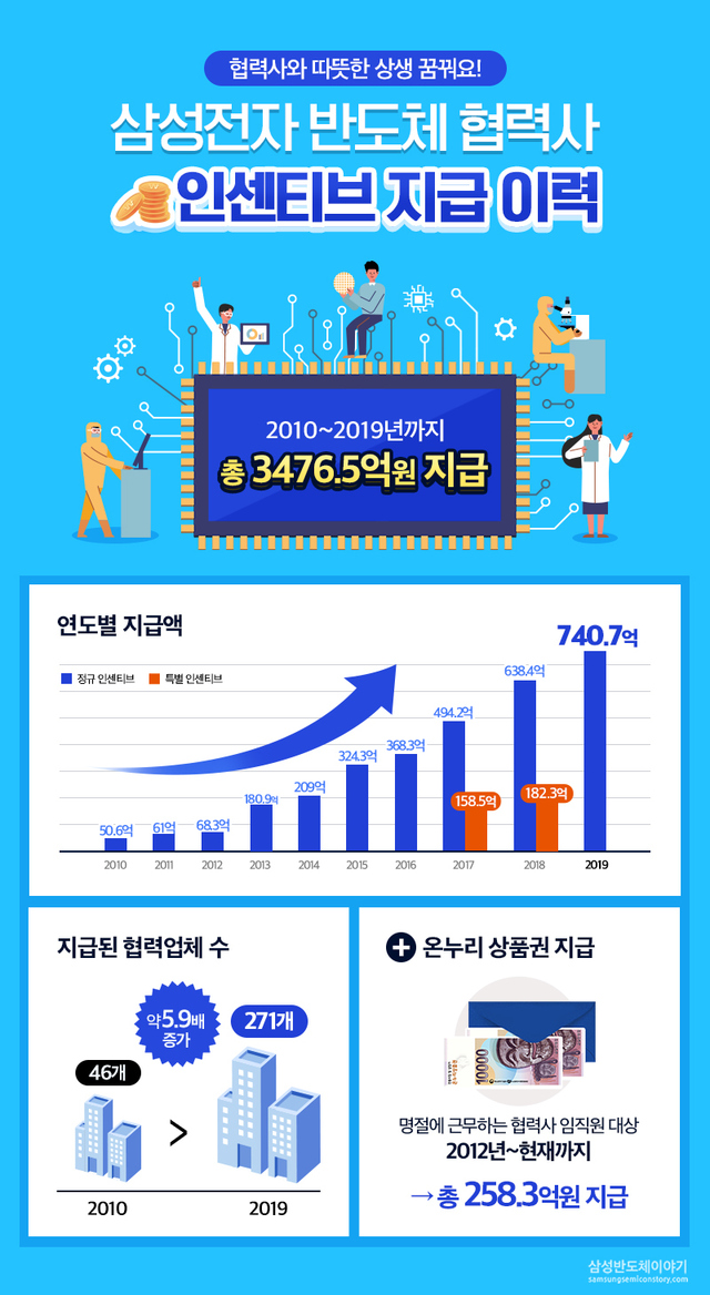 "받을때마다 기분 좋다" 삼성전자로부터 인센티브 받는 협력사 직원들