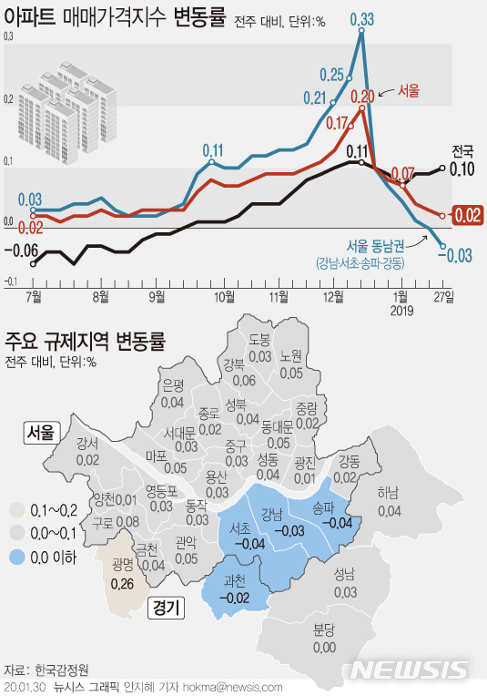 [서울=뉴시스]30일 한국감정원에 따르면, 지난 27일 기준 서울 아파트값은 0.02% 올랐다. 강남4구(강남·서초·송파·강동구) 아파트값이 0.03% 하락하며, 7개월(33주)만에 하락 전환했다. (그래픽=안지혜 기자) hokma@newsis.com