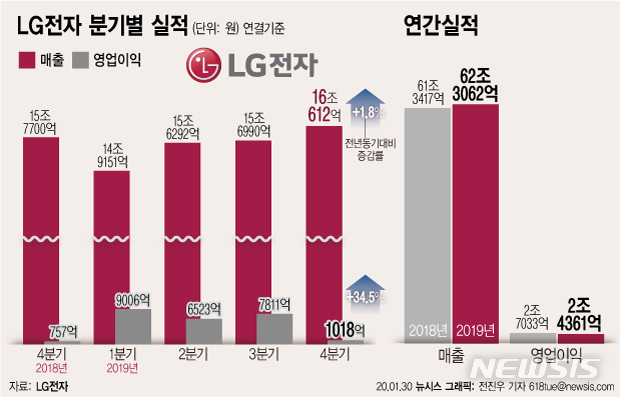 "생활가전의 힘"…LG전자 지난해 연매출 62.3兆 '사상 최대'(종합2보) 